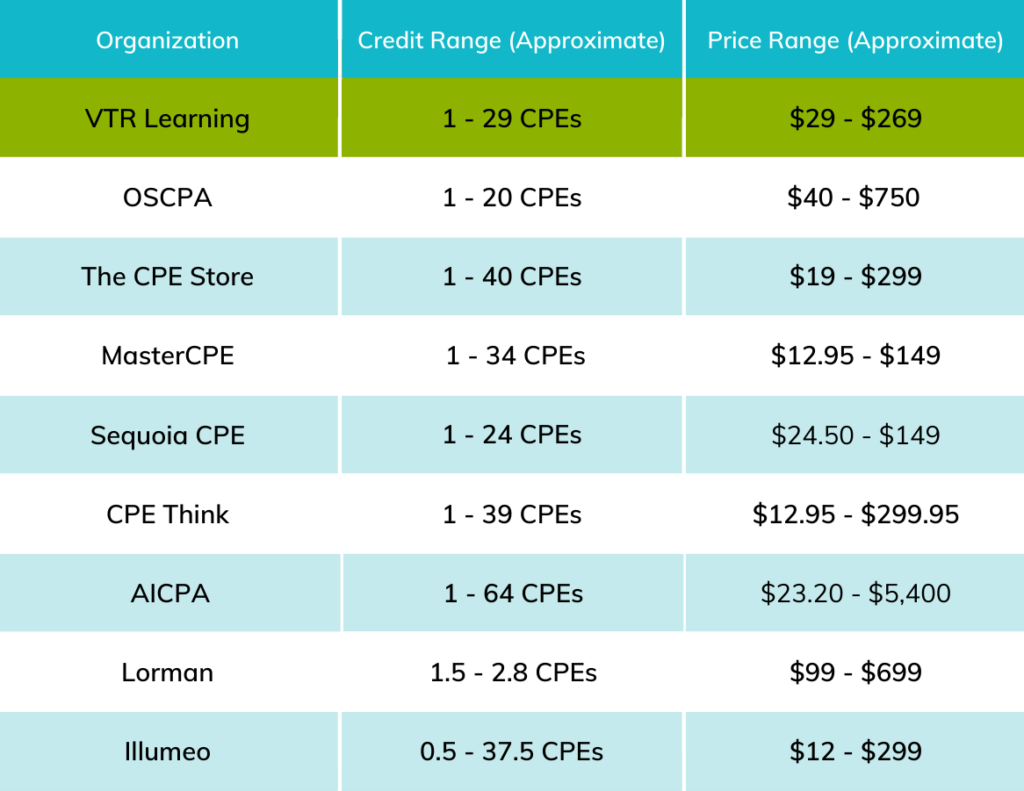 Chart of different CPE providers answering how much does CPA CPE cost
