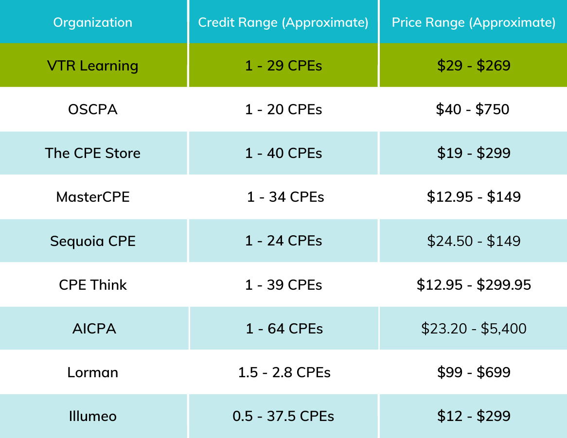 how-much-does-cpa-cpe-cost-for-recertification-vtr-learning