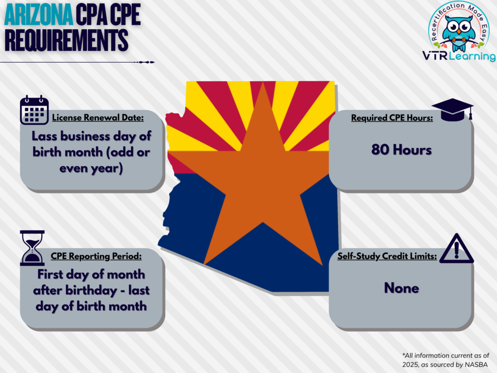 An infographic detailing Arizona CPA CPE requirements