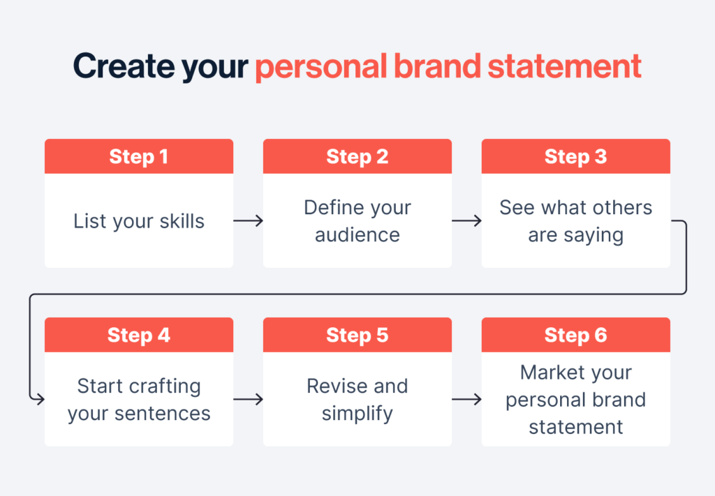 List of steps for creating a personal brand statement