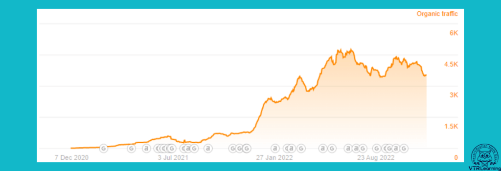 Growth chart shows organic traffic to prove blogging can help market your business