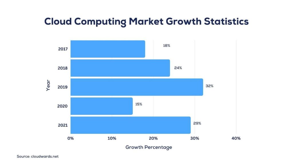 A graph of cloud data governance and market growth