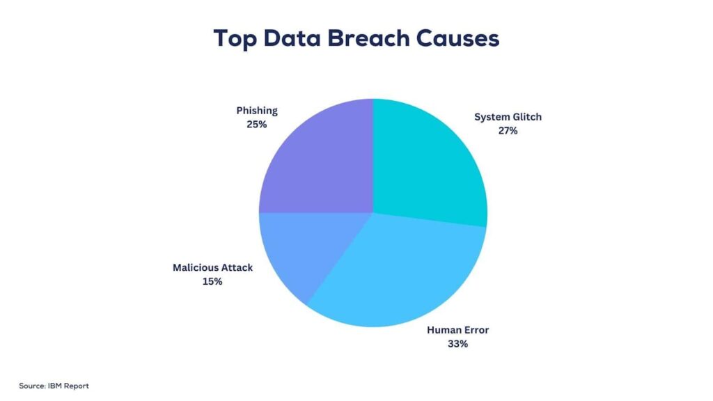 A pie chart of different causes of data breaches